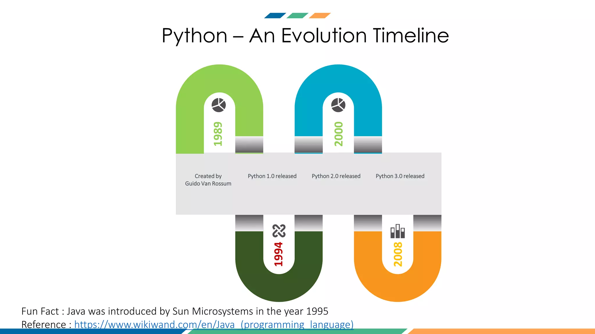 Python – An Evolution Timeline
1989
2000
1994
2008
Created by
Guido Van Rossum
Python 1.0 released Python 2.0 released Python 3.0 released
Fun Fact : Java was introduced by Sun Microsystems in the year 1995
Reference : https://www.wikiwand.com/en/Java_(programming_language)
 