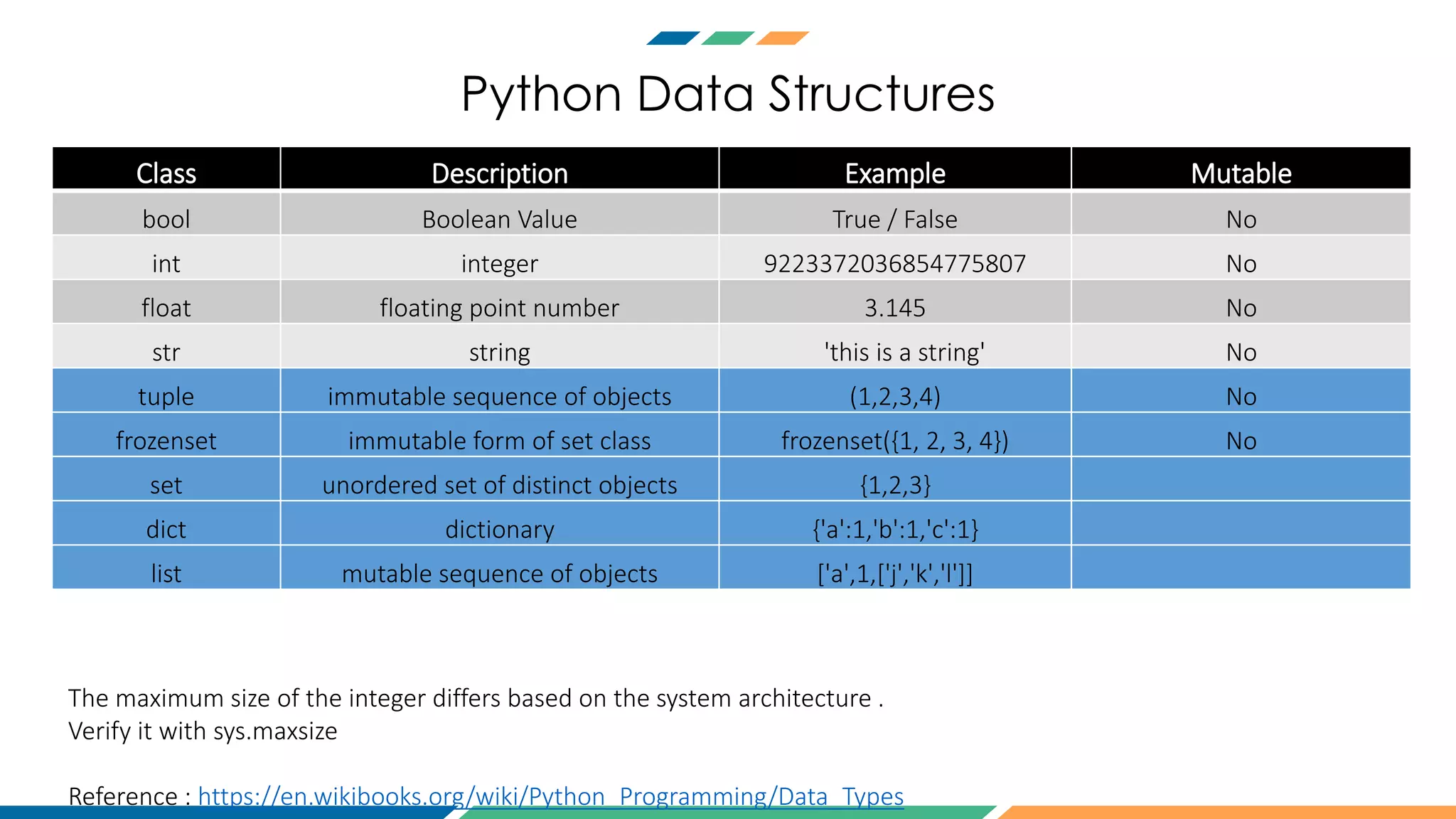 Python Data Structures
Class Description Example Mutable
bool Boolean Value True / False No
int integer 9223372036854775807 No
float floating point number 3.145 No
str string 'this is a string' No
tuple immutable sequence of objects (1,2,3,4) No
frozenset immutable form of set class frozenset({1, 2, 3, 4}) No
set unordered set of distinct objects {1,2,3}
dict dictionary {'a':1,'b':1,'c':1}
list mutable sequence of objects ['a',1,['j','k','l']]
The maximum size of the integer differs based on the system architecture .
Verify it with sys.maxsize
Reference : https://en.wikibooks.org/wiki/Python_Programming/Data_Types
 