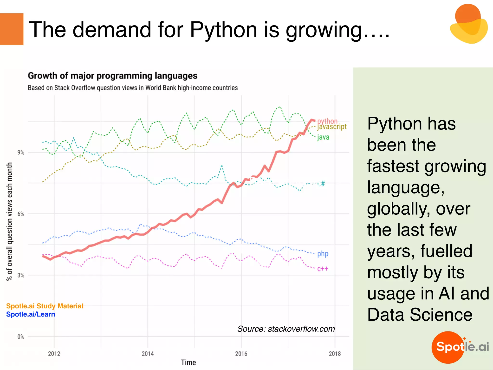 Spotle.ai Study Material
Spotle.ai/Learn
The demand for Python is growing….
Machine
Learning
Data Analysis
Python has
been the
fastest growing
language,
globally, over
the last few
years, fuelled
mostly by its
usage in AI and
Data Science
Source: stackoverflow.com
 