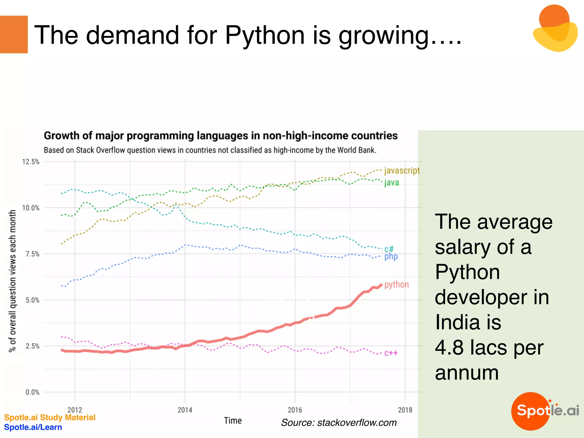 Spotle.ai Study Material
Spotle.ai/Learn
The demand for Python is growing….
Machine
Learning
Data Analysis
The average
salary of a
Python
developer in
India is
4.8 lacs per
annum
Source: stackoverflow.com
 