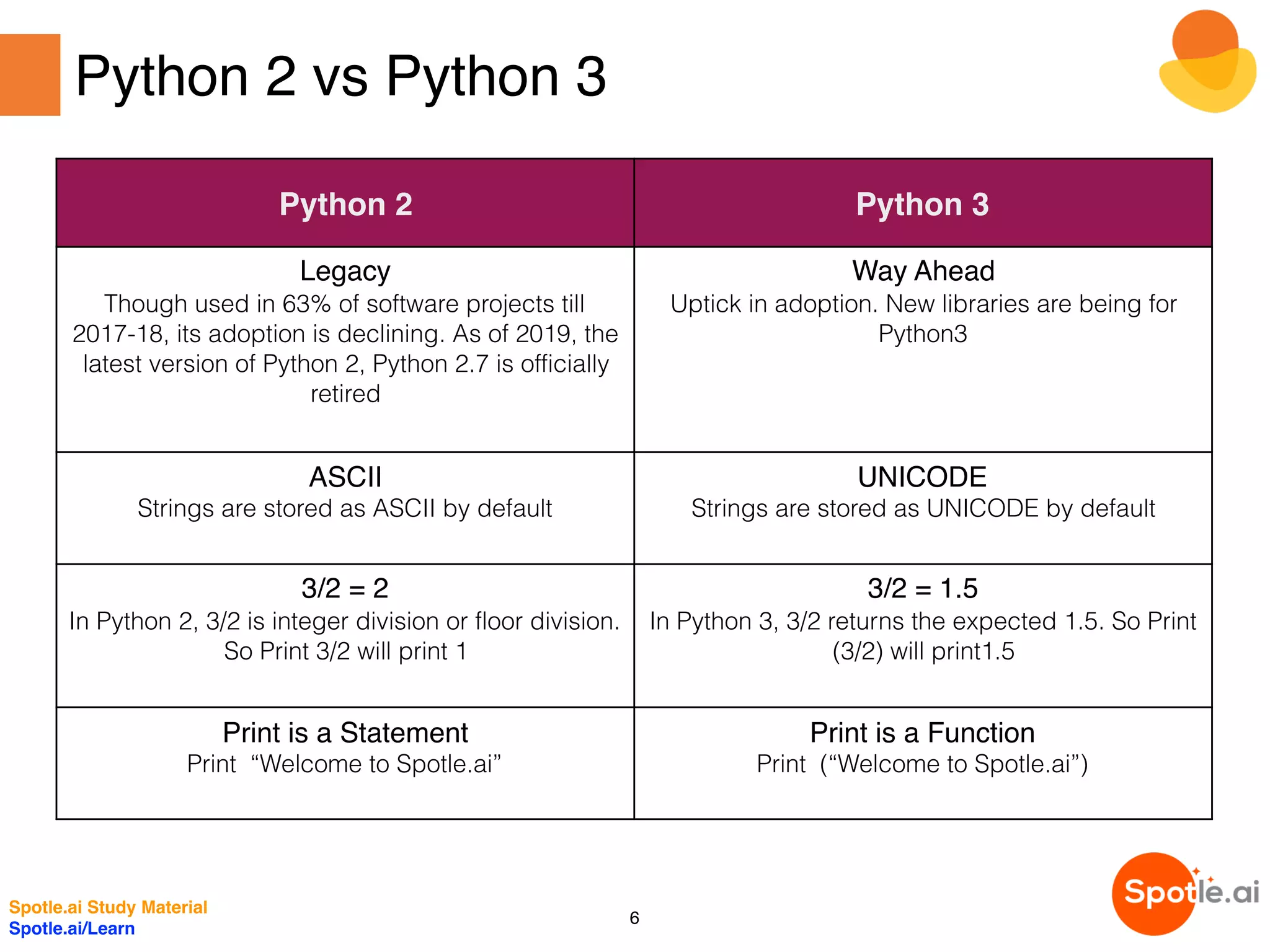 Python 2 vs Python 3
Python 2 Python 3
Legacy
Though used in 63% of software projects till
2017-18, its adoption is declining. As of 2019, the
latest version of Python 2, Python 2.7 is officially
retired
Way Ahead
Uptick in adoption. New libraries are being for
Python3
ASCII
Strings are stored as ASCII by default
UNICODE
Strings are stored as UNICODE by default
3/2 = 2
In Python 2, 3/2 is integer division or floor division.
So Print 3/2 will print 1
3/2 = 1.5
In Python 3, 3/2 returns the expected 1.5. So Print
(3/2) will print1.5
Print is a Statement
Print “Welcome to Spotle.ai”
Print is a Function
Print (“Welcome to Spotle.ai”)
Spotle.ai Study Material
Spotle.ai/Learn
6
 