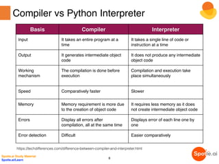 Compiler vs Python Interpreter
Basis Compiler Interpreter
Input It takes an entire program at a
time
It takes a single line of code or
instruction at a time
Output It generates intermediate object
code
It does not produce any intermediate
object code
Working
mechanism 
The compilation is done before
execution
Compilation and execution take
place simultaneously
Speed Comparatively faster Slower
Memory  Memory requirement is more due
to the creation of object code
It requires less memory as it does
not create intermediate object code
Errors  Display all errors after
compilation, all at the same time
Displays error of each line one by
one
Error detection Difficult Easier comparatively
Spotle.ai Study Material
Spotle.ai/Learn
8
https://techdifferences.com/difference-between-compiler-and-interpreter.html
 