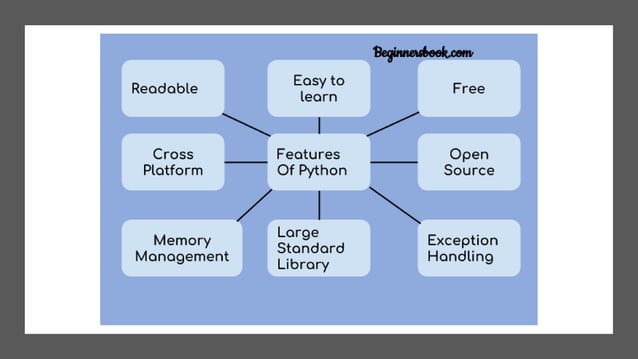 Introduction to python for beginners | PPT | Free Download