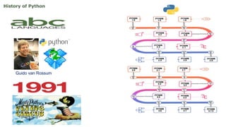 History of Python
Guido van Rossum
 