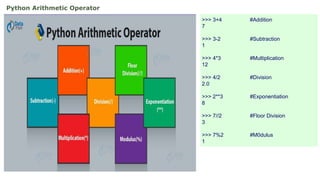 Python Arithmetic Operator
>>> 3+4 #Addition
7
>>> 3-2 #Subtraction
1
>>> 4*3 #Multiplication
12
>>> 4/2 #Division
2.0
>>> 2**3 #Exponentiation
8
>>> 7//2 #Floor Division
3
>>> 7%2 #M0dulus
1
 