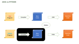 Python
Program
Machine
Code
Byte
CodeCompiler PVM
Java
Program
Machine
Code
Byte
CodeCompiler JVM
JAVA vs PYTHON
Hidden
 