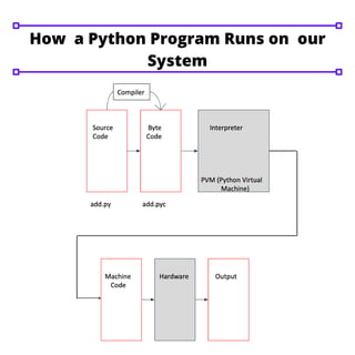 How a Python Program Runs on our
System
 