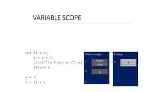 VARIABLE SCOPE
Global scope
f
x
z
Some
code
f scope
x 4
6.0001 LECTURE4 54
3
def f( x ):
x = x + 1
print('in f(x): x =', x)
return x
x = 3
z = f( x )
 