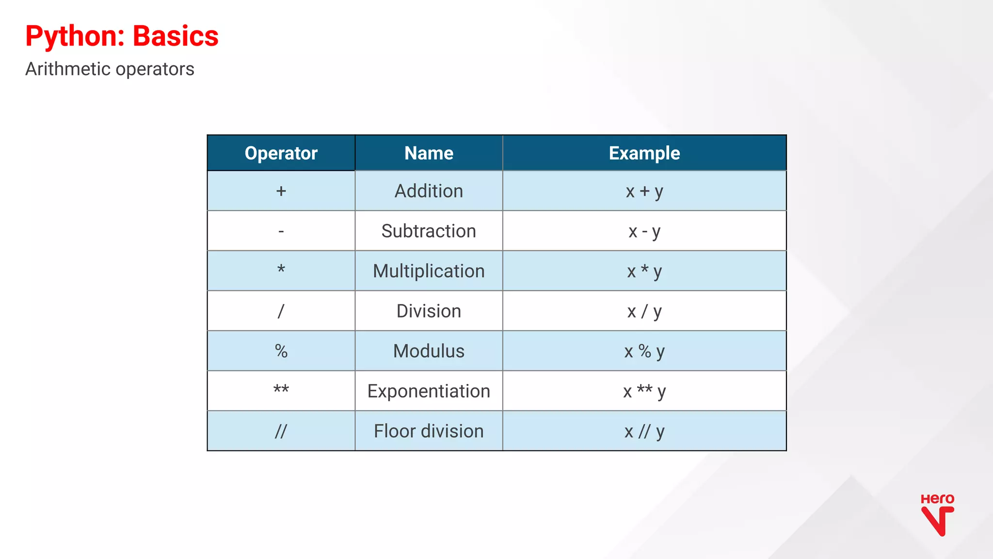 Arithmetic operators Python: Basics Operator Name Example + Addition x + y - Subtraction x - y * Multiplication x * y / Division x / y % Modulus x % y ** Exponentiation x ** y // Floor division x // y 