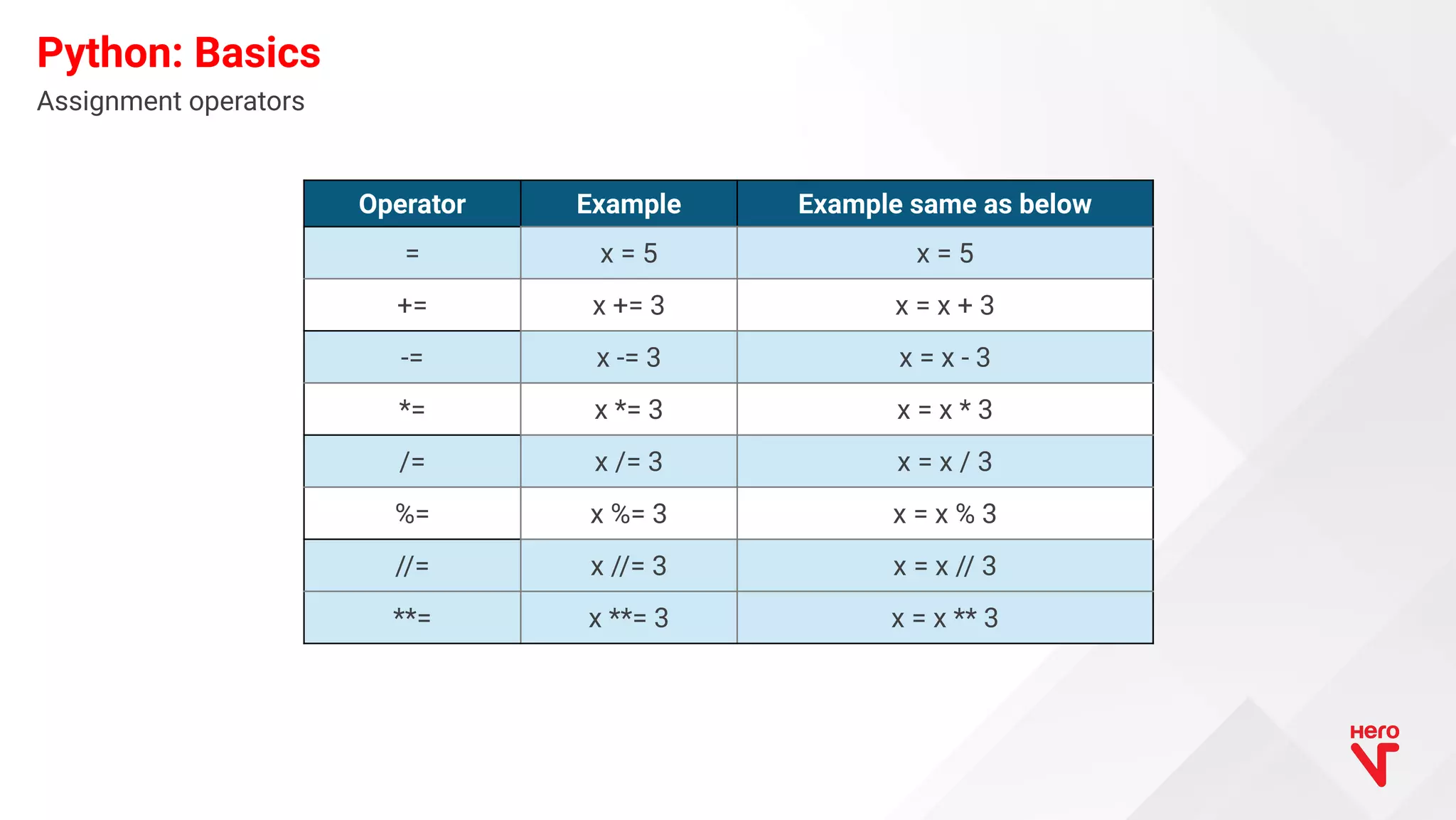 Assignment operators Python: Basics Operator Example Example same as below = x = 5 x = 5 += x += 3 x = x + 3 -= x -= 3 x = x - 3 *= x *= 3 x = x * 3 /= x /= 3 x = x / 3 %= x %= 3 x = x % 3 //= x //= 3 x = x // 3 **= x **= 3 x = x ** 3 