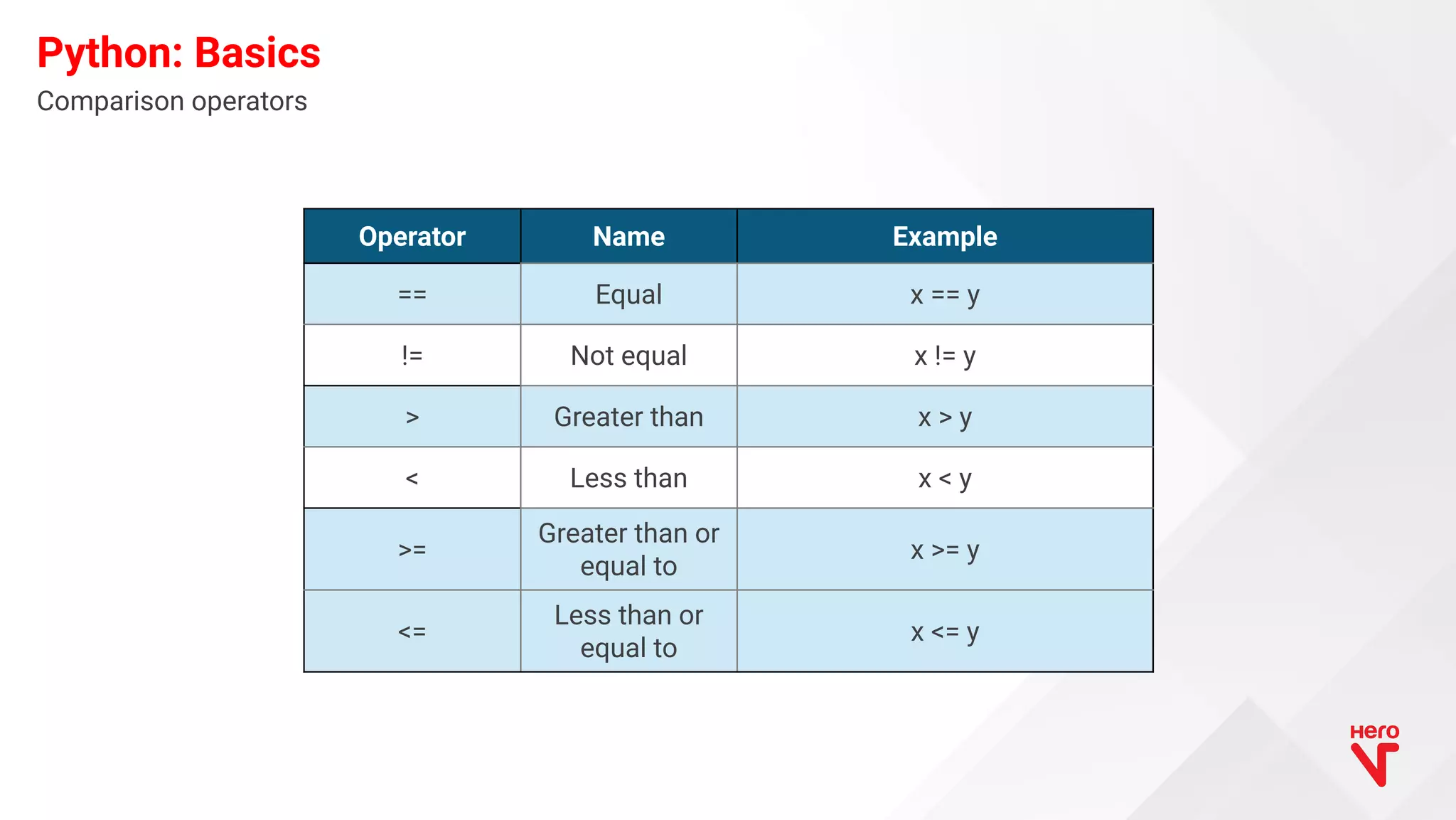 Comparison operators Python: Basics Operator Name Example == Equal x == y != Not equal x != y > Greater than x > y < Less than x < y >= Greater than or equal to x >= y <= Less than or equal to x <= y 