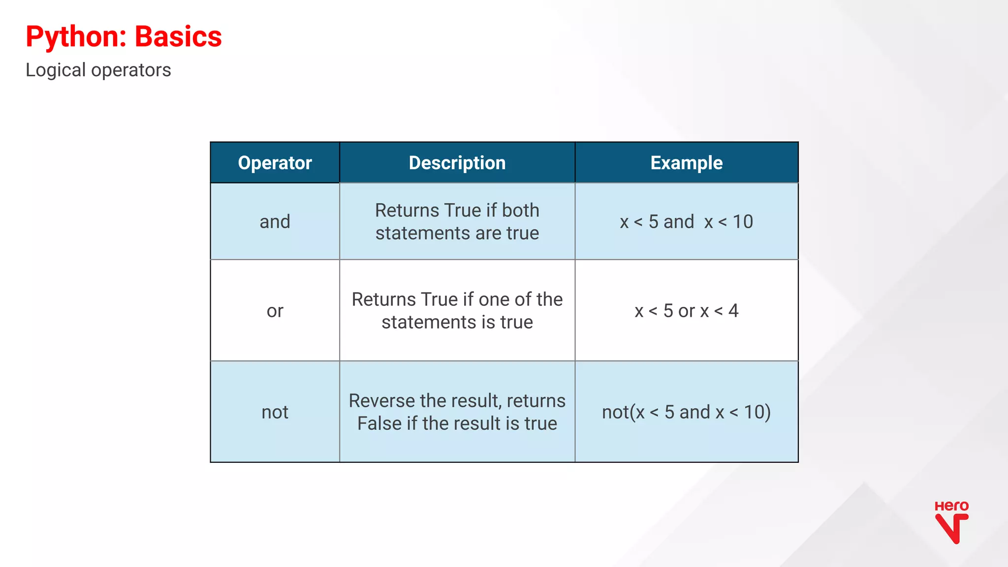 Logical operators Python: Basics Operator Description Example and Returns True if both statements are true x < 5 and x < 10 or Returns True if one of the statements is true x < 5 or x < 4 not Reverse the result, returns False if the result is true not(x < 5 and x < 10) 
