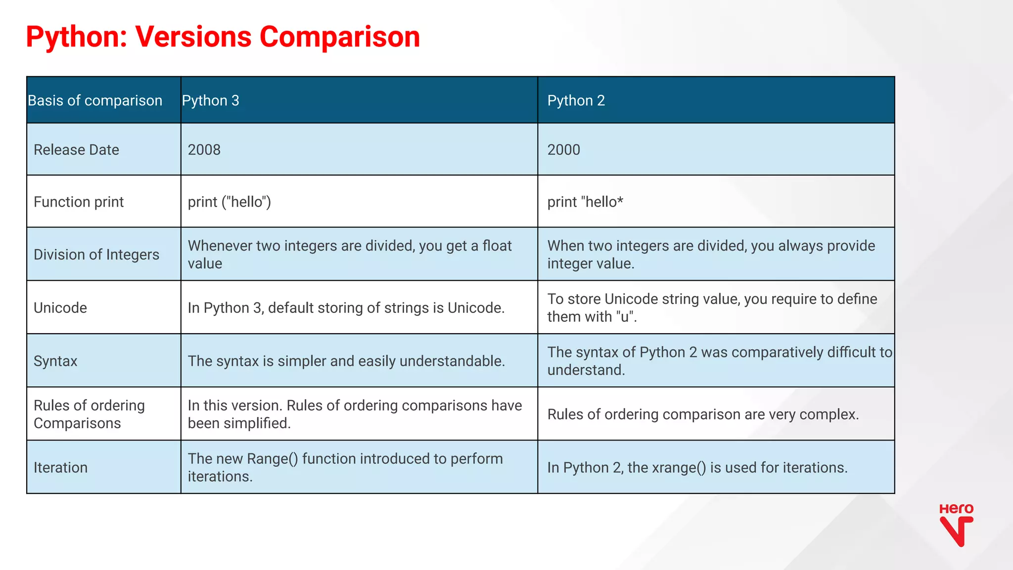 Python: Versions Comparison Basis of comparison Python 3 Python 2 Release Date 2008 2000 Function print print ("hello") print "hello* Division of Integers Whenever two integers are divided, you get a ﬂoat value When two integers are divided, you always provide integer value. Unicode In Python 3, default storing of strings is Unicode. To store Unicode string value, you require to deﬁne them with "u". Syntax The syntax is simpler and easily understandable. The syntax of Python 2 was comparatively diﬃcult to understand. Rules of ordering Comparisons In this version. Rules of ordering comparisons have been simpliﬁed. Rules of ordering comparison are very complex. Iteration The new Range() function introduced to perform iterations. In Python 2, the xrange() is used for iterations. 