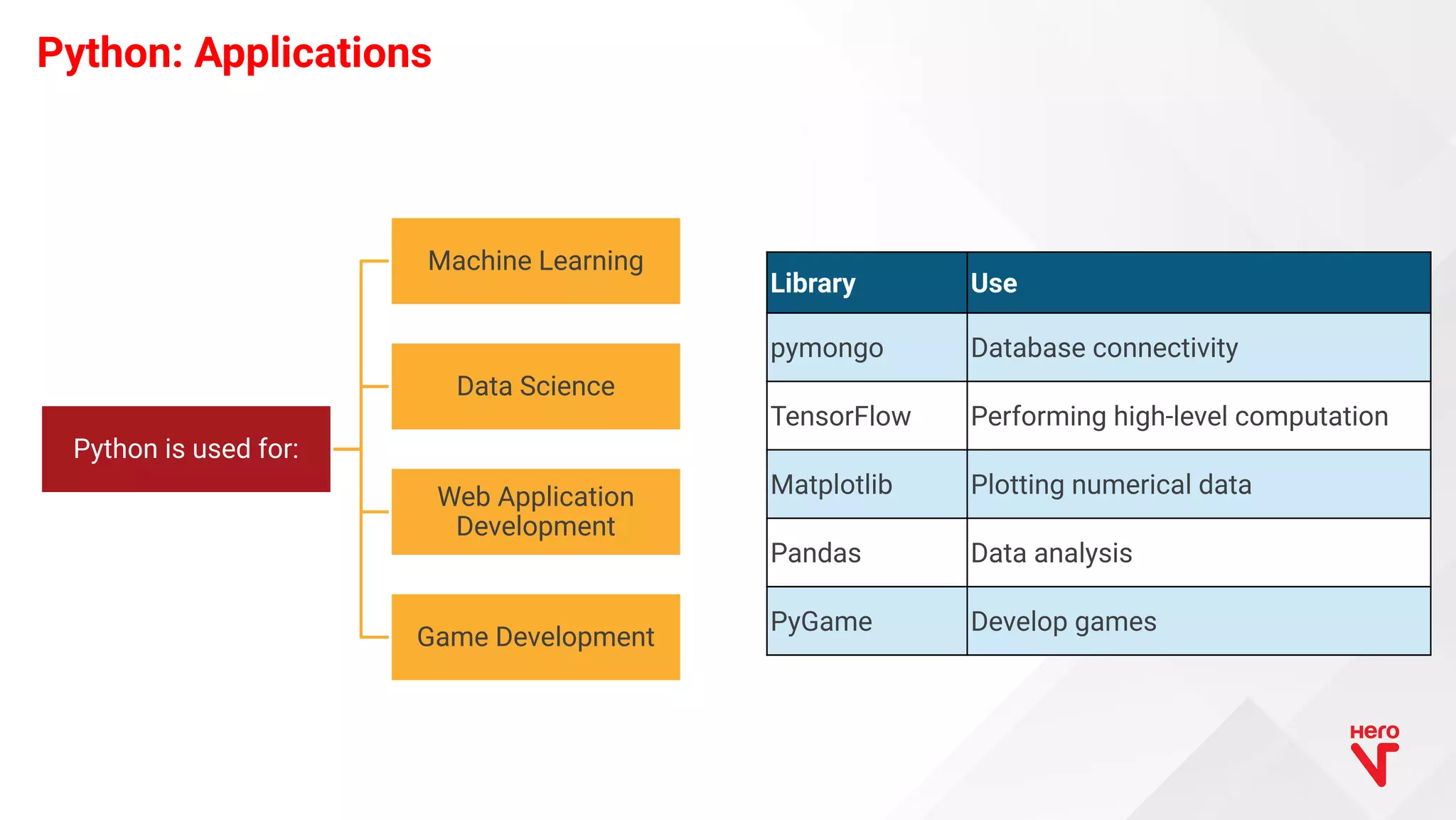 Python is used for: Machine Learning Data Science Web Application Development Game Development Python: Applications Library Use pymongo Database connectivity TensorFlow Performing high-level computation Matplotlib Plotting numerical data Pandas Data analysis PyGame Develop games 