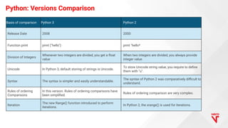 Python: Versions Comparison
Basis of comparison Python 3 Python 2
Release Date 2008 2000
Function print print ("hello") pr...