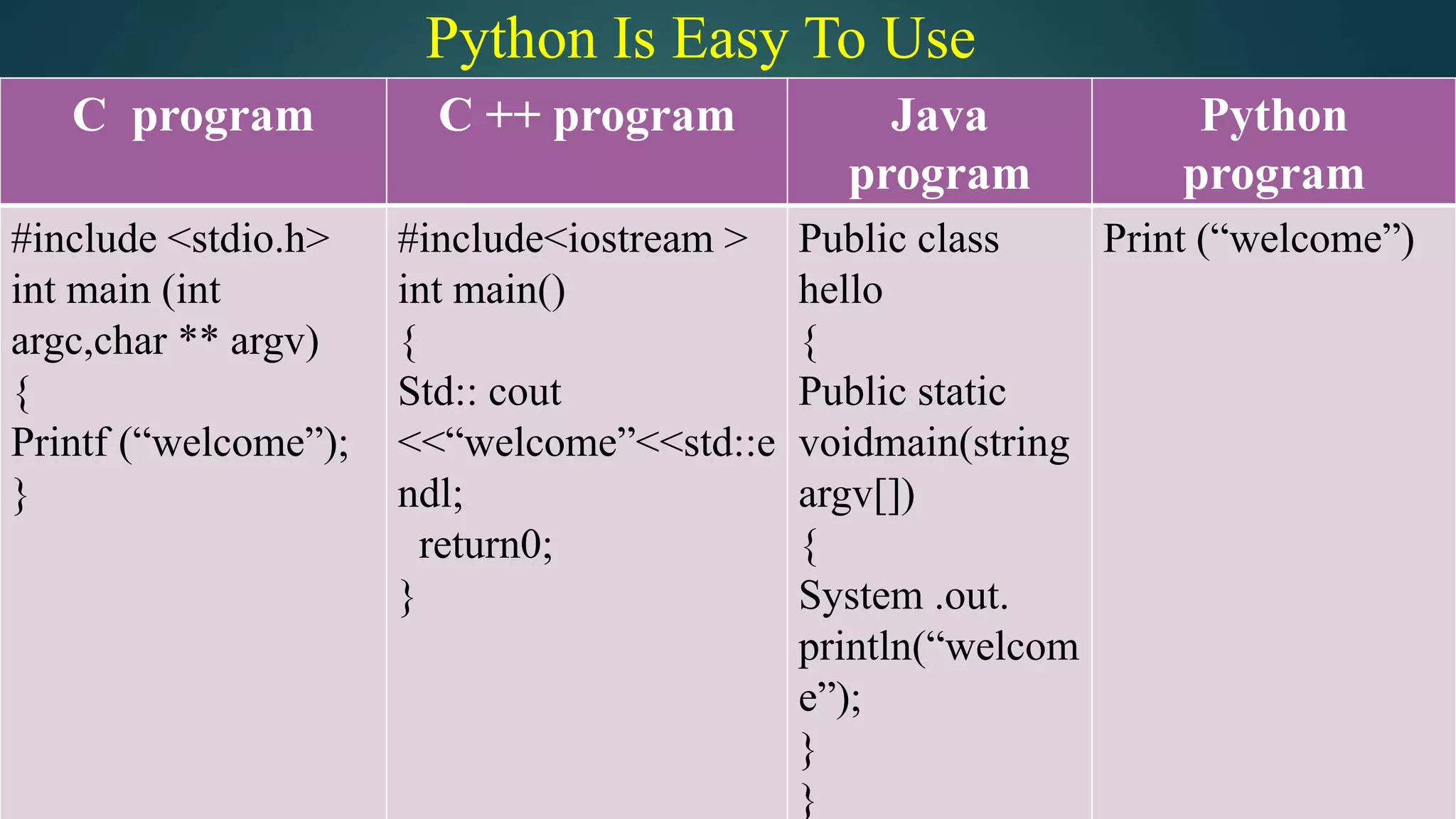 Python Is Easy To Use
C program C ++ program Java
program
Python
program
#include <stdio.h>
int main (int
argc,char ** argv)
{
Printf (“welcome”);
}
#include<iostream >
int main()
{
Std:: cout
<<“welcome”<<std::e
ndl;
return0;
}
Public class
hello
{
Public static
voidmain(string
argv[])
{
System .out.
println(“welcom
e”);
}
}
Print (“welcome”)
 