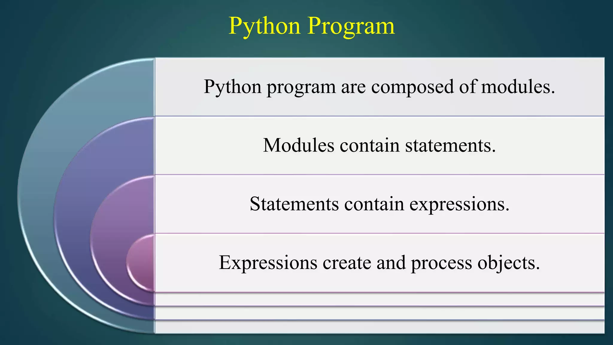 Python Program
Python program are composed of modules.
Modules contain statements.
Statements contain expressions.
Expressions create and process objects.
 