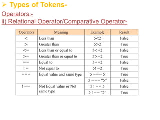 Ø Types of Tokens-
Operators:-
ii) Relational Operator/Comparative Operator-
 