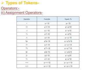 Ø Types of Tokens-
Operators:-
iii) Assignment Operators-
 