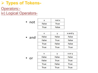Ø Types of Tokens-
Operators:-
iv) Logical Operators-
 