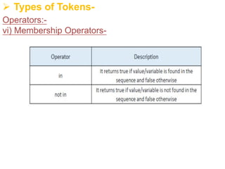 Ø Types of Tokens-
Operators:-
vi) Membership Operators-
 