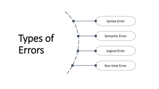 Types of
Errors
Syntax Error
Semantic Error
Logical Error
Run-time Error
 
