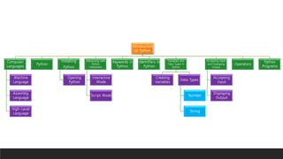 Introduction
to Python
Computer
Languages
Machine
Language
Assembly
Language
High-Level
Language
Python
Installing
Python
Opening
Python
Interacting with
Python
Interpreter
Interactive
Mode
Script Mode
Keywords in
Python
Identifiers in
Python
Variables and
Data Types in
Python
Creating
Variables
Data Types
Number
String
Accepting Input
and Displaying
Output
Accepting
Input
Displaying
Output
Operators
Python
Programs
 