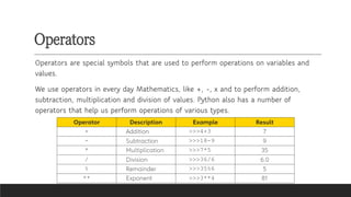 Operators
Operators are special symbols that are used to perform operations on variables and
values.
We use operators in every day Mathematics, like +, -, x and to perform addition,
subtraction, multiplication and division of values. Python also has a number of
operators that help us perform operations of various types.
 