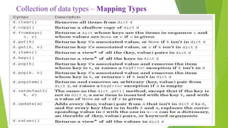 Collection of data types – Mapping Types
103
 