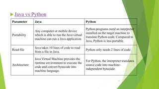  Java vs Python
Parameter Java Python
Portability
Any computer or mobile device
which is able to run the Java virtual
mac...