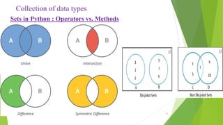 Collection of data types
Sets in Python : Operators vs. Methods
76
 