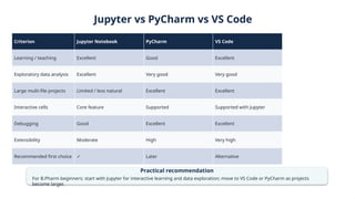 Jupyter vs PyCharm vs VS Code
Criterion Jupyter Notebook PyCharm VS Code
Learning / teaching Excellent Good Excellent
Exploratory data analysis Excellent Very good Very good
Large multi-file projects Limited / less natural Excellent Excellent
Interactive cells Core feature Supported Supported with Jupyter
Debugging Good Excellent Excellent
Extensibility Moderate High Very high
Recommended first choice ✓ Later Alternative
Practical recommendation
For B.Pharm beginners: start with Jupyter for interactive learning and data exploration; move to VS Code or PyCharm as projects
become larger.
 