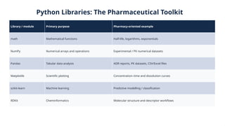 Python Libraries: The Pharmaceutical Toolkit
Library / module Primary purpose Pharmacy-oriented example
math Mathematical functions Half-life, logarithms, exponentials
NumPy Numerical arrays and operations Experimental / PK numerical datasets
Pandas Tabular data analysis ADR reports, PK datasets, CSV/Excel files
Matplotlib Scientific plotting Concentration–time and dissolution curves
scikit-learn Machine learning Predictive modelling / classification
RDKit Cheminformatics Molecular structure and descriptor workflows
 