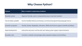Why Choose Python?
Feature Why it matters to pharmacy students
Readable syntax Beginner-friendly; code is comparatively easy to read and maintain.
Free & widely available Can be installed without purchasing a commercial programming-language licence.
Scientific ecosystem NumPy, Pandas, Matplotlib, scikit-learn, RDKit and PyTorch support scientific workflows.
Rapid development Interactive execution and fast edit–test–debug cycles support experimentation.
Reusable code Functions, modules and packages allow repeated analyses and workflows.
 