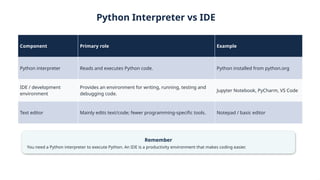 Python Interpreter vs IDE
Component Primary role Example
Python interpreter Reads and executes Python code. Python installed from python.org
IDE / development
environment
Provides an environment for writing, running, testing and
debugging code.
Jupyter Notebook, PyCharm, VS Code
Text editor Mainly edits text/code; fewer programming-specific tools. Notepad / basic editor
Remember
You need a Python interpreter to execute Python. An IDE is a productivity environment that makes coding easier.
 