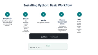 Installing Python: Basic Workflow
1
Download
the official Python
distribution for
your operating
system.
2
Install
On
Windows,
enable
“Add
Python to
PATH”
during
installation
.
3
Verify
run python --version.
4
Choose
Useenviron
ment
Use Jupyter,
PyCharm or VS
Code according
to your task.
5
Test
Run a
simple
Python
progra
m to
confirm
the
setup.
python --version
Output
Python 3.x.x
 