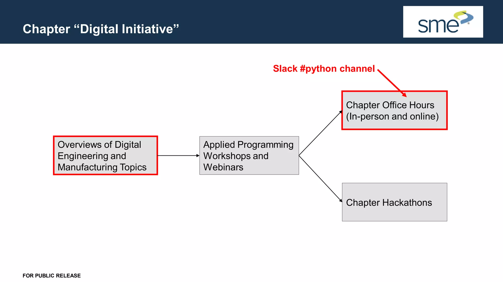 Chapter “Digital Initiative” FOR PUBLIC RELEASE Overviews of Digital Engineering and Manufacturing Topics Applied Programming Workshops and Webinars Chapter Hackathons Chapter Office Hours (In-person and online) Slack #python channel 