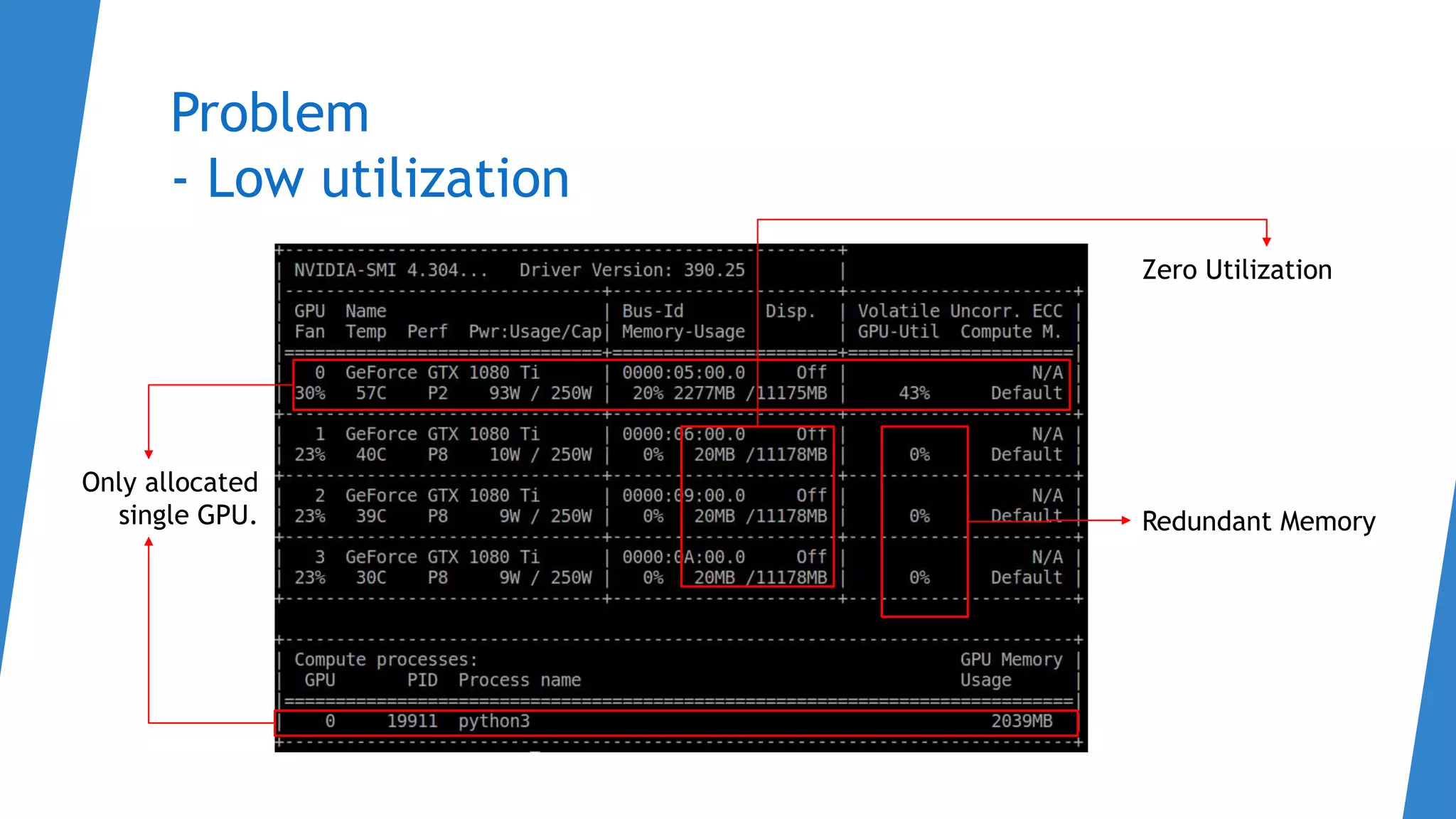 Problem
- Low utilization
Only allocated
single GPU.
Zero Utilization
Redundant Memory
 