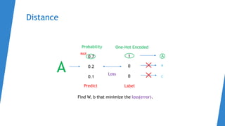 Distance
A
0.7
0.2
0.1
Probability
1
0
0
One-Hot Encoded
A
B
C
MAX
Loss
Find W, b that minimize the loss(error).
Predict Label
 