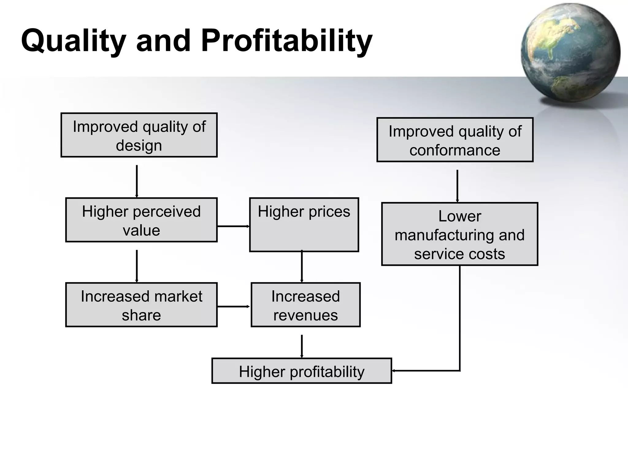Quality and Profitability

   Improved quality of                          Improved quality of
        design                                    conformance


    Higher perceived       Higher prices             Lower
         value                                  manufacturing and
                                                  service costs

    Increased market          Increased
          share                revenues


                         Higher profitability
 