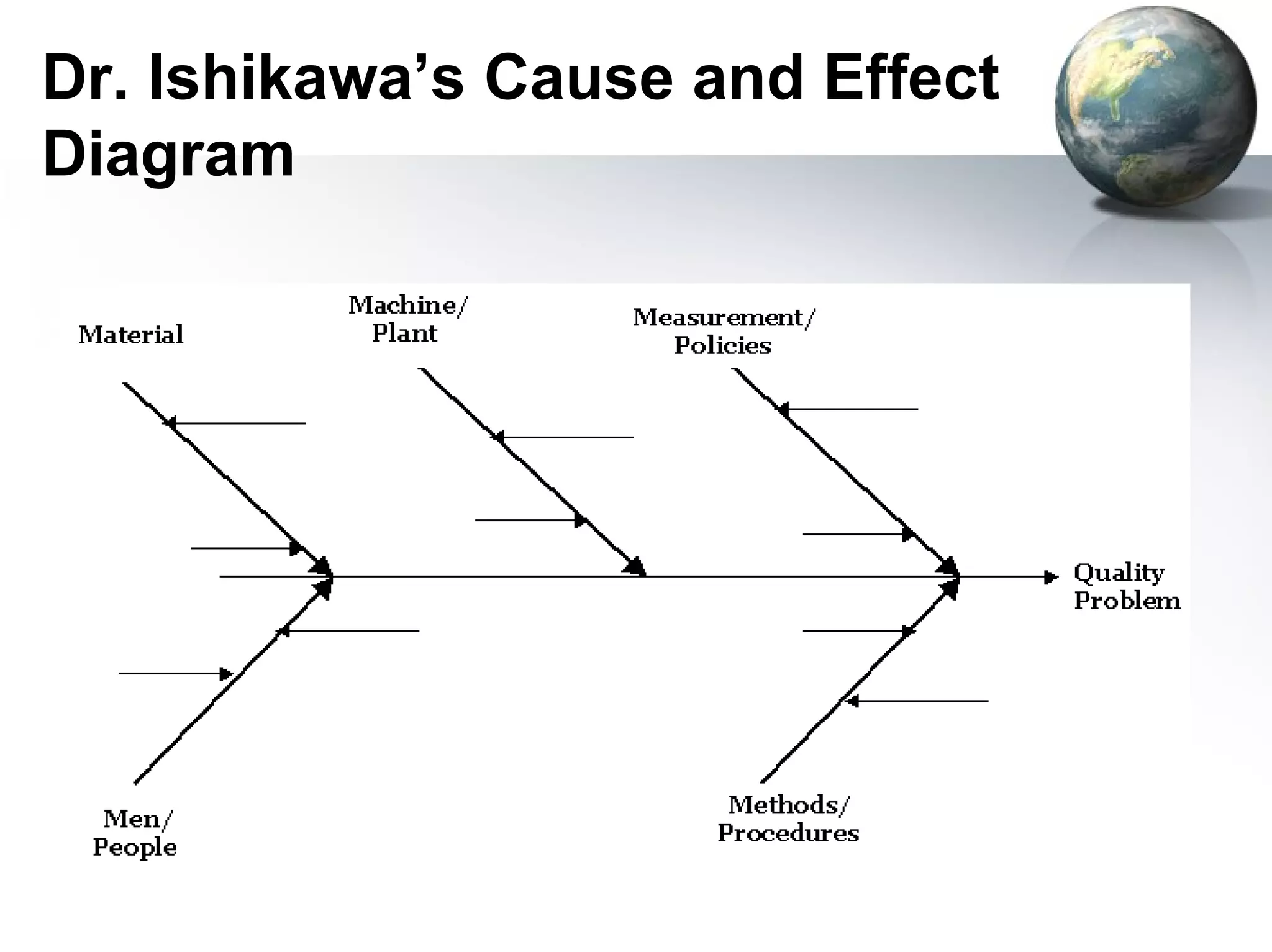 Dr. Ishikawa’s Cause and Effect
Diagram
 