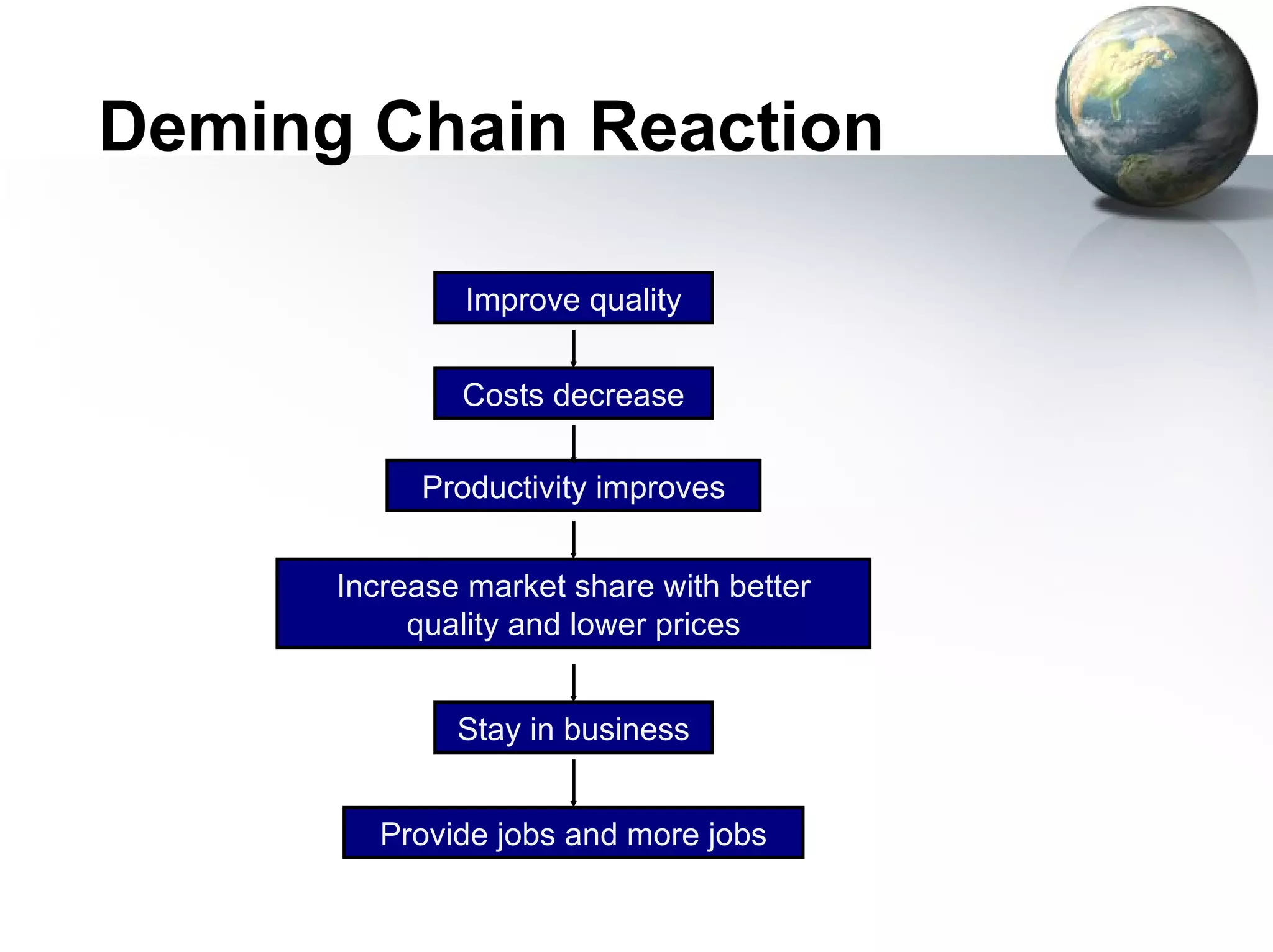 Deming Chain Reaction

              Improve quality


              Costs decrease

           Productivity improves


      Increase market share with better
           quality and lower prices


              Stay in business


         Provide jobs and more jobs
 