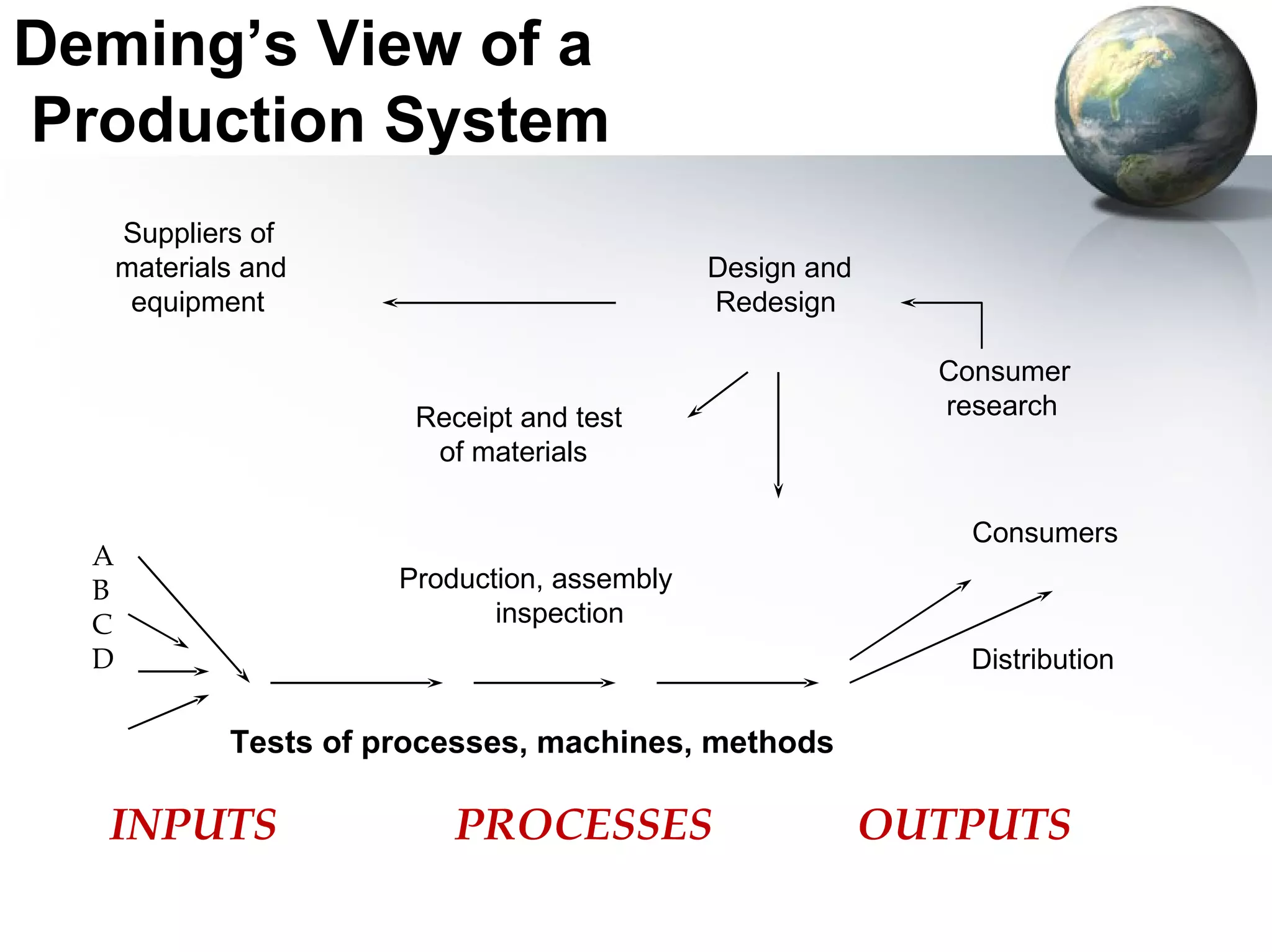 Deming’s View of a
Production System
      Suppliers of
      materials and                            Design and
       equipment                               Redesign

                                                              Consumer
                         Receipt and test                     research
                          of materials

                                                                Consumers
  A
  B                     Production, assembly
  C                            inspection
  D                                                            Distribution

              Tests of processes, machines, methods

  INPUTS                    PROCESSES                       OUTPUTS
 