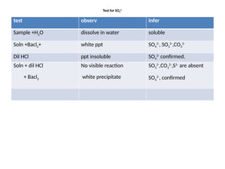 So4 Test chemisty Introduction to qualitative.pptx
