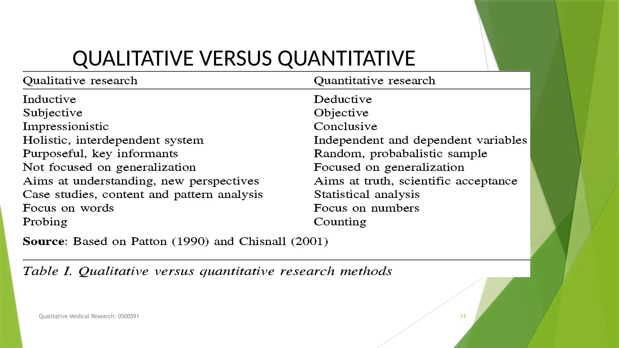 Qualitative Medical Research: 0500591 11
QUALITATIVE VERSUS QUANTITATIVE
 