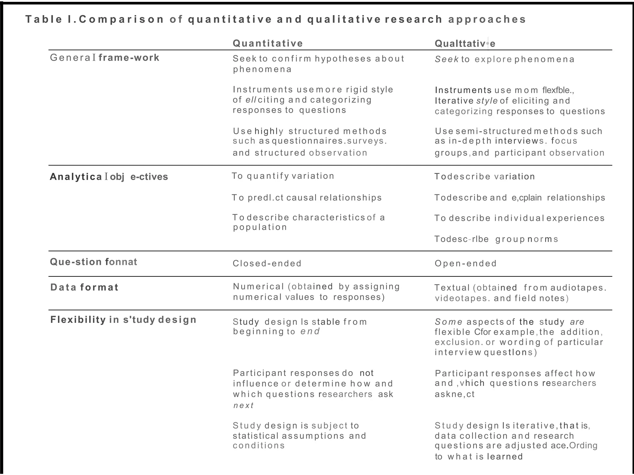 T a b l e l . C o m p a r i s o n o f q u a n t i t a t i v e a n d q u a l i t a t i v e r e s e a r c h a p p r o a c h e s
Quantitative Qualttativ•e
G e n e r a I frame-work Seek to c o n f i r m hypothes es a b o u t
p h e n o m e n a
Seek to e x p lo r e p h e n o m e n a
I n s t r u m e n t s u s e m o r e rigid style
of ell citing a n d categorizing
responses to questions
Instruments use m o m flexfble.,
Iterative style of eliciting and
categorizing responses to questions
U s e highly structured m e t h o d s
such a s questionnaires.surveys.
Use sem i-structured m e t h o d s such
as in-d e p t h interviews. focus
and structured obs ervation groups,and participant observation
Analytica I obj e-ctives To q u a n t i f y variation T o d e s c r ib e variation
T o predl.ct causal relationships Todescribe and e,cplain relationships
T o describe characteristics of a
p o p u l a t i o n
To describe i n d i v i d u a l experiences
Todesc-rlbe g r o u p n o r m s
Que-stion fonnat Closed-ended O p e n - e n d e d
D a t a f or m at N u m e r ic a l (obtained by assigning
num erical values to responses)
Textual (obtained f r o m audiotapes.
videotapes. and f ield notes)
Flexibility in s'tudy design Study d e s ig n ls stable f r o m
b e g i n n i n g t o e n d
S o m e aspects of the study are
flexible Cfor exam ple,the addition,
exclusion. or w o r d i n g o f particular
i n t e r v i e w q u e s t lo n s )
Participant responses do not
inf luence o r d e t e r m i n e h o w a n d
Participant responses affect h o w
a n d ,vhich q u e s t io n s researchers
w h i c h q u e s t io n s researchers ask askne,ct
n e x t
S t u d y d e s ig n is s ubjec t to S t u d y design Is it e r a t ive , t h a t is,
statistical assum ptions and
c o n d it io n s
d a t a collection a n d research
q u e s t io n s a r e adjusted ace.Ording
to w h a t is learned
 