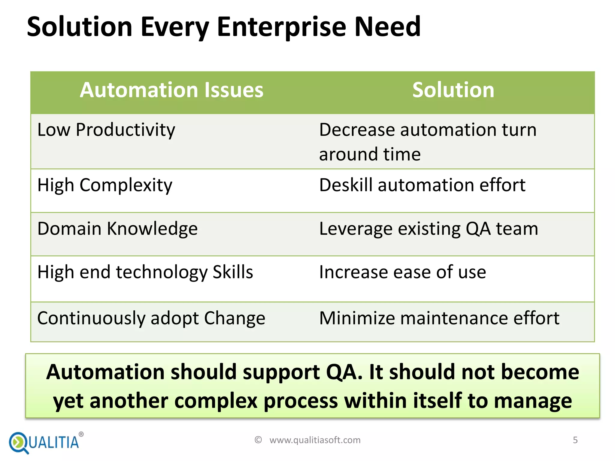 Solution Every Enterprise Need
     Automation Issues                                Solution
Low Productivity                          Decrease automation turn
                                          around time
High Complexity                           Deskill automation effort

Domain Knowledge                          Leverage existing QA team

High end technology Skills                Increase ease of use

Continuously adopt Change                 Minimize maintenance effort

 Automation should support QA. It should not become
 yet another complex process within itself to manage
                             © www.qualitiasoft.com                     5
 