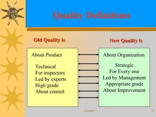 Chapter1 15
Quality Definitions
Strategic
For Every one
Led by Management
Appropriate grade
About Improvement
Old Quality isOld Quality is New Quality isNew Quality is
About Product About Organization
Technical
For inspectors
Led by experts
High grade
About control
 