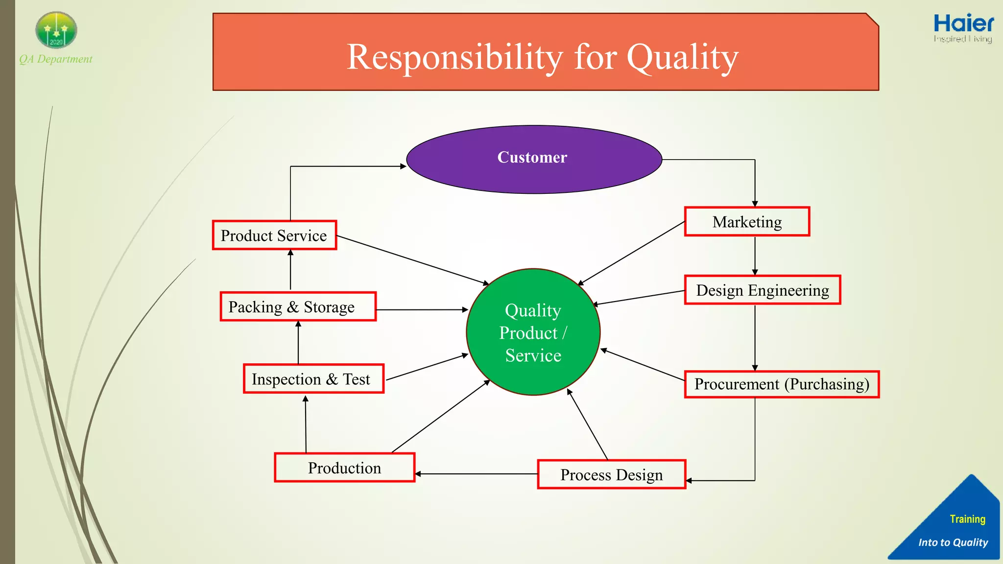 Introduction to Quality (Training for Beginners) | PPTX