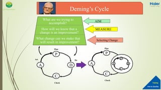 Into to Quality
Training
QA Department
Act
A
P
D
C
Plan
Do
Check
A
P
D
C
Plan
Do
Check
A
P
D
C
What are we trying to
accomplish?
How will we know that a
change is an improvement?
AIM
MEASURE
What change can we make that
will result in improvement?
Selecting Change
Deming’s Cycle
 